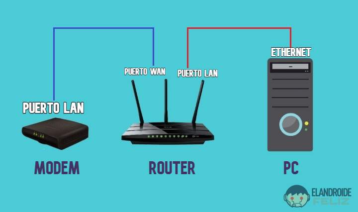 ¿Cómo se configura un router Wi-Fi?